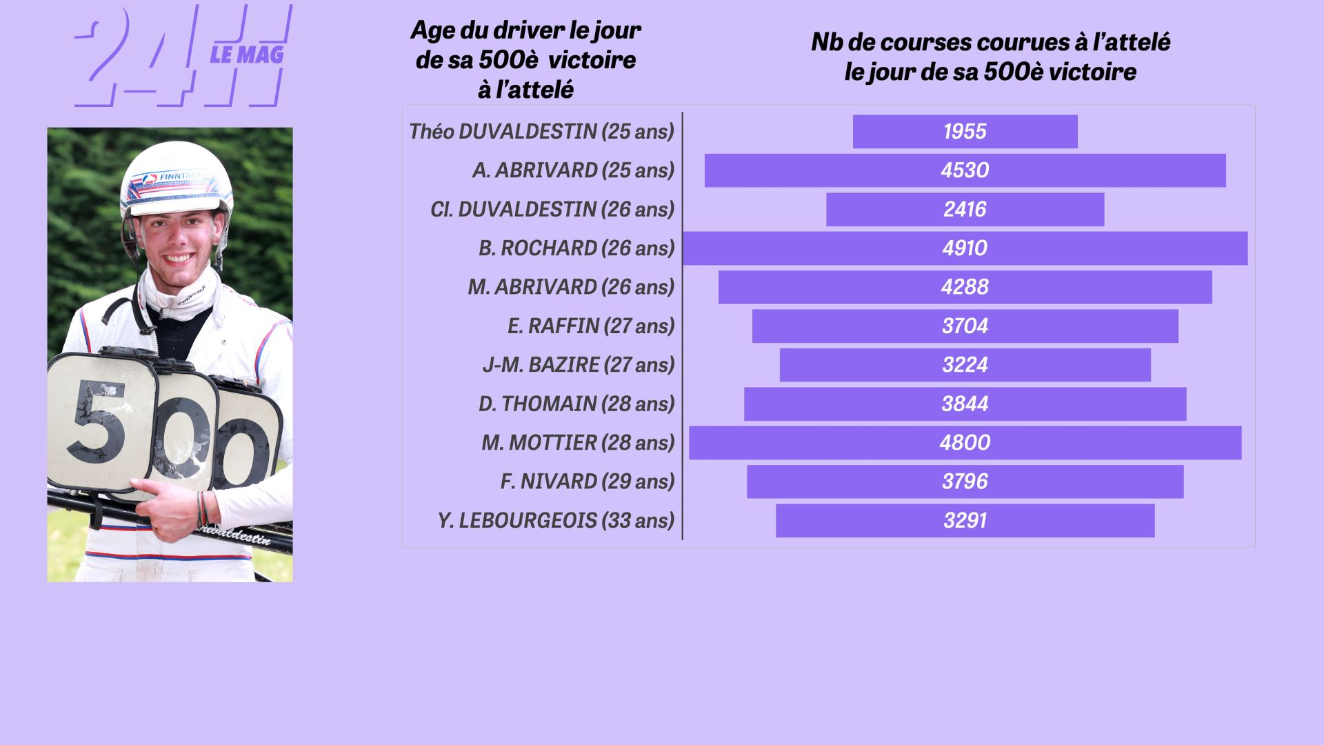 Théo Duvaldestin : une 500ème victoire à grande vitesse